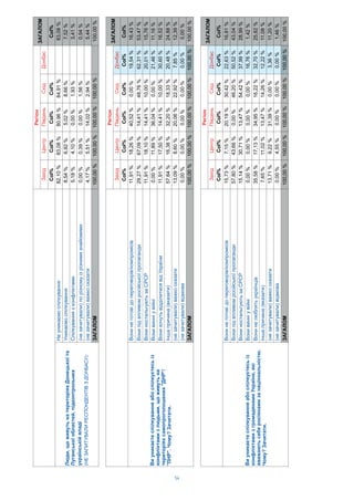 54
i
iii
Col%Col%Col%Col%Col%Col%
iii
i,
i""/
"".?.
ii/ii11,91%18,26%40,52%0,00%19,54%16,43%
ii29,27%67,09%14,41%48,76%62,31%53,47%
11,91%18,10%14,41%10,00%20,01%15,76%
iii0,00%11,89%36,04%0,00%21,46%11,16%
iii11,91%17,50%14,41%10,00%30,60%16,52%
I()57,64%16,38%32,20%18,33%20,48%24,88%
()13,09%8,60%20,06%22,92%7,85%12,39%
()i0,00%0,00%0,00%0,00%0,00%0,00%
100,00%100,00%100,00%100,00%100,00%100,00%
Col%
19,54%
62,31%
20,01%
21,46%
30,60%
20,48%
7,85%
0,00%
100,00%
i
iii
Col%Col%Col%Col%Col%Col%
iii
i,
iii.
?.
ii/ii15,73%7,15%20,19%30,42%22,63%16,81%
ii57,80%43,66%0,00%46,20%50,52%43,04%
15,14%30,71%13,47%54,42%37,99%28,99%
iii0,00%0,00%0,00%0,00%16,76%1,42%
i35,58%17,13%34,95%16,22%32,70%25,82%
I()7,65%11,02%13,47%14,26%12,22%11,08%
()13,71%9,22%31,39%0,00%3,36%11,20%
()i0,00%4,55%0,00%0,00%0,00%1,46%
100,00%100,00%100,00%100,00%100,00%100,00%
Col%
22,63%
50,52%
37,99%
16,76%
32,70%
12,22%
3,36%
0,00%
100,00%
i
iii
Col%Col%Col%Col%Col%
,i
,i
ii
i82,10%83,08%80,96%84,91%83,08%
i8,54%6,92%5,02%8,66%7,52%
ii5,18%4,10%0,00%1,93%3,41%
()iii0,00%0,39%0,00%1,56%0,54%
()4,17%5,51%14,02%2,94%5,44%
100,00%100,00%100,00%100,00%100,00%
(НЕЗАПИТУВАЛИРЕСПОНДЕНТІВЗДОНБАСУ):
 
