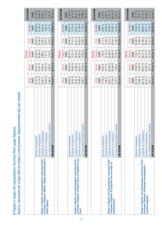 55
i
iii
Col%Col%Col%Col%Col%Col%
,
:
:
i47,57%44,91%53,26%49,29%50,89%47,78%
i27,15%31,67%29,68%30,36%31,36%30,09%
i6,66%6,80%6,88%6,38%5,64%6,62%
i15,64%10,97%7,01%9,74%7,64%11,14%
()2,98%5,65%3,16%4,23%4,47%4,37%
100,00%100,00%100,00%100,00%100,00%100,00%
Col%
50,89%
31,36%
5,64%
7,64%
4,47%
100,00%
i
iii
Col%Col%Col%Col%Col%Col%
,
:
i:
i40,64%32,44%26,74%25,90%20,67%31,64%
i19,52%16,54%12,31%17,41%13,78%16,74%
i16,87%19,96%18,20%20,51%22,67%19,31%
i14,88%20,81%29,25%23,63%31,56%21,65%
()8,09%10,25%13,50%12,54%11,33%10,66%
100,00%100,00%100,00%100,00%100,00%100,00%
Col%
20,67%
13,78%
22,67%
31,56%
11,33%
100,00%
i
iii
Col%Col%Col%Col%Col%Col%
,
:ii
:
i11,76%8,53%7,79%6,17%8,62%8,73%
i7,28%8,17%12,15%13,25%15,82%9,94%
i18,61%22,90%25,58%19,13%25,49%21,61%
i57,34%52,46%39,69%50,40%37,65%50,76%
()5,01%7,93%14,79%11,05%12,43%8,97%
100,00%100,00%100,00%100,00%100,00%100,00%
Col%
8,62%
15,82%
25,49%
37,65%
12,43%
100,00%
i
iii
Col%Col%Col%Col%Col%Col%
,
:i
:
i23,78%18,49%11,03%20,66%15,48%19,10%
i13,85%12,55%12,72%13,58%14,51%13,21%
i26,18%28,91%26,37%27,58%29,64%27,74%
i30,31%30,58%39,74%26,97%30,01%30,84%
()5,87%9,47%10,14%11,21%10,36%9,11%
100,00%100,00%100,00%100,00%100,00%100,00%
Col%
15,48%
14,51%
29,64%
30,01%
10,36%
100,00%
ВУкраїнієлюди,якіпідтримуютьполітикуРосіїщодоУкраїни.
Оцініть,наскількивизгодніабонезгоднізнаступнимитвердженнямипроцихлюдей
 