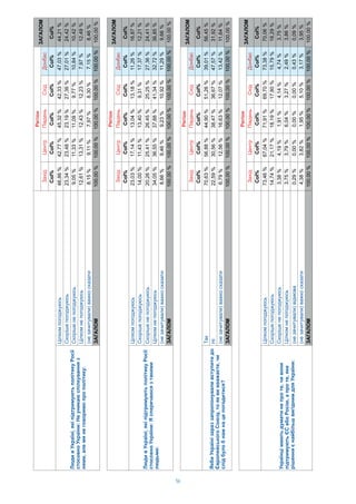 56
i
iii
Col%Col%Col%Col%Col%Col%
,
:i
,i:
i46,86%42,77%45,32%42,33%47,03%44,21%
i23,34%23,48%23,19%27,36%27,01%24,42%
i9,05%11,33%11,09%9,77%10,84%10,42%
i12,61%13,31%12,43%12,23%7,97%12,49%
()8,15%9,11%7,97%8,30%7,15%8,46%
100,00%100,00%100,00%100,00%100,00%100,00%
Col%
47,03%
27,01%
10,84%
7,97%
7,15%
100,00%
i
iii
Col%Col%Col%Col%Col%Col%
,
:
:
i23,03%17,14%13,04%13,18%11,26%16,87%
i14,00%11,43%13,40%9,31%17,37%12,21%
i20,26%25,41%26,45%25,25%27,36%24,41%
i34,05%36,55%37,88%41,34%32,72%36,85%
()8,66%9,46%9,23%10,92%11,29%9,66%
100,00%100,00%100,00%100,00%100,00%100,00%
Col%
11,26%
17,37%
27,36%
32,72%
11,29%
100,00%
i
iii
Col%Col%Col%Col%Col%Col%
i,
ii,,
iii:
i73,46%67,04%71,91%69,70%73,38%70,06%
i14,74%21,17%18,19%17,80%15,79%18,29%
i3,38%4,19%1,91%4,14%4,74%3,75%
i3,75%3,79%6,04%3,27%2,49%3,86%
()i0,29%0,00%0,00%0,00%0,43%0,09%
()4,38%3,82%1,95%5,10%3,17%3,95%
100,00%100,00%100,00%100,00%100,00%100,00%
Col%
73,38%
15,79%
4,74%
2,49%
0,43%
3,17%
100,00%
i
iii
Col%Col%Col%Col%Col%Col%
i
,,
i?
70,63%56,88%44,90%51,26%39,01%56,45%
i22,59%30,56%38,47%36,67%47,57%31,92%
()6,79%12,56%16,63%12,07%13,42%11,64%
100,00%100,00%100,00%100,00%100,00%100,00%
Col%
39,01%
47,57%
13,42%
100,00%
 