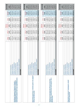 57
i
iii
Col%Col%Col%Col%Col%Col%
ii–
i,
ii:
i79,27%70,13%64,78%68,60%56,28%70,48%
i13,74%19,57%16,00%16,35%19,78%17,14%
i1,75%3,27%3,69%5,79%8,32%3,79%
i2,80%4,40%10,97%5,95%10,67%5,51%
()i0,41%0,00%0,47%0,00%0,23%0,17%
()2,02%2,62%4,09%3,31%4,72%2,92%
100,00%100,00%100,00%100,00%100,00%100,00%
Col%
56,28%
19,78%
8,32%
10,67%
0,23%
4,72%
100,00%
i
iii
Col%Col%Col%Col%Col%Col%
i
ii:
i24,87%25,36%25,71%25,39%33,65%25,81%
i26,36%27,29%26,28%21,83%21,68%25,50%
i24,85%24,20%19,19%23,60%25,22%23,70%
i13,89%11,20%15,44%12,20%8,70%12,38%
()i0,69%0,53%0,00%0,36%0,23%0,45%
()9,34%11,42%13,39%16,61%10,52%12,16%
100,00%100,00%100,00%100,00%100,00%100,00%
Col%
33,65%
21,68%
25,22%
8,70%
0,23%
10,52%
100,00%
i
iii
Col%Col%Col%Col%Col%Col%
ii
i,i
i:
i32,78%22,71%20,03%17,35%14,60%23,17%
i23,45%23,72%15,85%15,89%14,25%20,55%
i21,72%29,24%23,09%29,73%32,71%27,06%
i11,80%14,16%25,20%24,98%27,62%17,94%
()i0,31%0,35%0,47%0,90%0,67%0,48%
()9,94%9,82%15,36%11,15%10,16%10,80%
100,00%100,00%100,00%100,00%100,00%100,00%
Col%
14,60%
14,25%
32,71%
27,62%
0,67%
10,16%
100,00%
i
iii
Col%Col%Col%Col%Col%Col%
iiii
ii:
i15,81%14,53%21,48%16,63%22,45%16,57%
i12,07%17,13%18,49%12,27%18,38%15,19%
i31,08%26,51%24,45%28,04%24,35%27,52%
i32,50%32,62%24,74%33,41%26,08%31,41%
()i0,59%0,71%0,47%0,00%0,69%0,51%
()7,96%8,48%10,38%9,65%8,05%8,79%
100,00%100,00%100,00%100,00%100,00%100,00%
Col%
22,45%
18,38%
24,35%
26,08%
0,69%
8,05%
100,00%
 