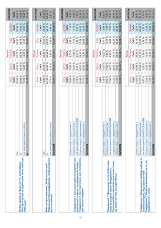 58
i
iii
Col%Col%Col%Col%Col%Col%
,i
i’i,
1991?
30,93%42,02%52,70%50,90%50,96%43,03%
i53,98%43,10%32,44%32,75%31,03%41,55%
()15,09%14,88%14,86%16,35%18,01%15,42%
100,00%100,00%100,00%100,00%100,00%100,00%
Col%
50,96%
31,03%
18,01%
100,00%
i
iii
Col%Col%Col%Col%Col%Col%
,i,
i,i
?
13,85%25,48%33,59%30,09%36,39%25,32%
i80,36%68,42%58,46%63,06%54,13%68,08%
()5,79%6,10%7,95%6,85%9,48%6,61%
100,00%100,00%100,00%100,00%100,00%100,00%
Col%
36,39%
54,13%
9,48%
100,00%
i
iii
Col%Col%Col%Col%Col%Col%
1:ii
ii,i/
2:ii
iii:
ii113,93%13,90%9,71%9,38%11,18%12,33%
ii110,09%12,31%11,80%17,12%12,14%12,69%
()5,78%8,37%8,07%7,38%6,20%7,39%
ii222,48%24,51%29,10%27,24%28,22%25,36%
ii247,72%40,90%41,31%38,88%42,26%42,23%
100,00%100,00%100,00%100,00%100,00%100,00%
Col%
11,18%
12,14%
6,20%
28,22%
42,26%
100,00%
i
iii
Col%Col%Col%Col%Col%Col%
1:
i/2:
ii,
:
ii17,19%11,07%10,00%8,11%12,68%9,53%
ii19,52%11,30%7,89%15,17%11,84%11,29%
()11,04%14,21%8,95%14,98%12,89%12,91%
ii231,22%28,90%34,71%29,26%33,20%30,48%
ii241,03%34,52%38,45%32,48%29,38%35,79%
100,00%100,00%100,00%100,00%100,00%100,00%
Col%
12,68%
11,84%
12,89%
33,20%
29,38%
100,00%
i
iii
Col%Col%Col%Col%Col%Col%
1:
/
2:,
i:
ii141,65%40,86%39,35%34,16%32,21%38,97%
ii121,27%21,54%21,11%25,21%20,45%22,10%
()5,87%7,00%5,36%5,66%5,67%6,19%
ii213,28%15,25%15,81%18,75%21,86%15,97%
ii217,94%15,35%18,37%16,22%19,82%16,77%
100,00%100,00%100,00%100,00%100,00%100,00%
Col%
32,21%
20,45%
5,67%
21,86%
19,82%
100,00%
 