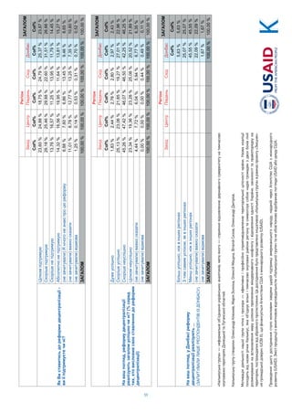 59
«Кальміуськагрупа»—неформальнеоб’єднанняукраїнськиханалітиків,метаякого—сприяннявідновленнюдержавногосуверенітетунатимчасово
окупованихтериторіяхДонецькоїтаЛуганськоїобластей.
Кальміуськугрупустворили:ОлександрКлюжев,МаріяЗолкіна,ОлексійМацука,ВіталійСизов,ОлександрДмітрієв.
Мотиваціядіяльностінашоїгрупичіткаіпрозора—ефективноіпрофесійносприятивідновленнютериторіальноїцілісностікраїни.Назвакоаліції
походитьвідназвирічкиКальміус,якаоб’єднуєвільніітимчасовоокупованірайонирегіонутасимволізуєсобоюнадіюгромадянздвохбоківлінії
розмежуваннянавстановленнямирушляхомприпиненняміждержавногоконфліктуівідновленняєдностіУкраїни,законностітаправопорядкуна
територіях,постраждалихвідзбройногопротистояння.Цедослідженнябулопредставленоініціативою«Кальміуськагрупа»врамкахпроекту«Зміцнен-
нягромадськоїдовіри»(UCBIІІ),щофінансуєтьсяАгентствомСШАзміжнародногорозвитку(USAID).
Проведенняцьогодослідженнясталоможливимзавдякищирійпідтримціамериканськогонароду,наданійчерезАгентствоСШАзміжнародного
розвитку(USAID).Змістпродукціїєвинятковоювідповідальністю«Кальміуськоїгрупи»танеобов’язкововідображаєпоглядиUSAIDабоурядуСША.
i
iii
Col%Col%Col%Col%Col%Col%
ii-
ii?
ii23,60%24,88%18,75%24,79%25,37%23,87%
ii29,18%25,46%29,88%22,60%31,51%26,66%
ii13,76%16,57%11,25%13,95%11,79%14,45%
i14,32%16,56%19,95%11,64%13,81%15,27%
()i6,88%7,60%6,86%13,45%9,46%8,65%
()11,01%8,78%12,77%13,25%7,35%10,60%
()i1,25%0,14%0,53%0,31%0,70%0,52%
100,00%100,00%100,00%100,00%100,00%100,00%
Col%
25,37%
31,51%
11,79%
13,81%
9,46%
7,35%
0,70%
100,00%
i
iii
Col%Col%Col%Col%Col%Col%
,ii
iii?(%
,
)
i1,83%2,44%2,76%2,80%2,97%2,43%
ii25,13%23,06%21,85%19,27%27,01%22,96%
ii45,26%47,42%46,07%46,50%42,25%46,25%
ii23,34%19,36%23,28%25,06%20,52%21,89%
()4,44%7,72%6,04%5,94%6,77%6,35%
()0,00%0,00%0,00%0,44%0,49%0,11%
100,00%100,00%100,00%100,00%100,00%100,00%
Col%
2,97%
27,01%
42,25%
20,52%
6,77%
0,49%
100,00%
i
iii
Col%Col%
,i
iii...
ii,iii5,63%5,63%
i,ii25,07%25,07%
i,iii45,55%45,55%
()22,09%22,09%
()1,67%1,67%
100,00%100,00%
Col%
5,63%
25,07%
45,55%
22,09%
1,67%
100,00%
(ЗАПИТУВАЛИЛИШЕРЕСПОНДЕНТІВІЗДОНБАСУ)
 