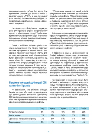 81
рекривання каналів» зв’язку (що могло бути
ефективним способом для тиску на Росію та
самопроголошені «Л/ДНР» в часи інтенсивної
фази конфлікту тільки на початку розбудови са-
мопроголошених республік), а навпаки «дозво-
леної» відкритості.
Це означає, що в тій мірі, яка не створює ри-
зиків для української сторони в переговорному
процесі та у безпековому секторі, Україна може
бути максимально відкритою щодо збереження
і підтримання зв’язків зі своїми громадянами з
тимчасово окупованої території.
Одним з найбільш логічних кроків в ни-
нішній ситуації може бути початок перегляду
системи нарахування та виплати пенсій. Вра-
ховуючи проблему прив’язаності статусу ВПО
до права на отримання пенсії, цілком доцільно
було б розглянути можливість відмовитися від
такого зв’язку. Це, з одного боку, істотно полег-
шило б життя внутрішньо переміщеним особам
загалом, оскільки дозволило б переглянути і
спростити нинішню систему верифікації ВПО, а з
іншого — дозволило б дійсно змінити підхід до
однієї з найбільш чутливих тем для мешканців
непідконтрольних територій.
Підтримка тимчасової адміністрації ООН
та розуміння її ризиків
Як зазначалося, 60% опитаних громадян
України частково або повністю погоджуються,
що запровадження тимчасової адміністрації
ООН за підтримки миротворчих сил для управ-
ління нині окупованими територіями може стати
ефективним способом вирішення конфлікту.
13% опитаних заявили, що даний захід із
врегулювання може призвести до погіршення
ситуації у зоні конфлікту, 20% респондентів вва-
жають, що діяльність тимчасових адміністрацій
за підтримки миротворчих сил ніяк не вплине
на розвиток ситуації. 7% учасників опитування
не змогли оцінити вплив миротворчих зусиль
такого роду на розвиток ситуації.
Очікування щодо впливу тимчасових адміні-
страцій та миротворчих сил на ситуацію в окре-
мих районах Донецької та Луганської областей
відрізняються у макрорегіонах. Так, на Донбасі
47% респондентів підтримали думку, що тимча-
сові адміністрації та миротворці будуть ефектив-
ними у вирішенні конфлікту.
У порівнянні із іншими макрорегіонами, на
Донбасі найменш оптимістично розглядають
такий спосіб врегулювання конфлікту. Найви-
ще оцінили можливу ефективність тимчасової
адміністрації та миротворців у врегулюванні
міждержавного конфлікту у центрі країни. Як
і Донбас, південь є менш оптимістичним щодо
можливості вирішення конфлікту за допомогою
міжнародних інструментів збереження та побу-
дови миру, ніж інші макрорегіони України (51%).
Такі відмінності у показниках можуть бути
пов’язані із наближеністю окремих макрорегі-
онів до території конфлікту. Можна припустити,
що краща поінформованість про особливості
перебігу протистояння мотивує громадян біль-
ше розраховувати на власні сили або політичну
волю керівництва України та Росії завершити
конфлікт, ніж на зовнішній фактор.
Захід Центр Південь Схід Донбас
Погіршить ситуацію 8% 8% 18% 20% 25%
Ніяк не вплине 21% 17% 24% 22% 22%
Ефективний у вирішенні конфлікту 64% 67% 51% 51% 47%
Важко сказати 7% 7% 6% 7% 6%
Захід Центр Південь Схід Донбас
Ніяк не вплине 21% 17% 24% 22% 22%
Важко сказати 7% 7% 6% 7% 6%
 