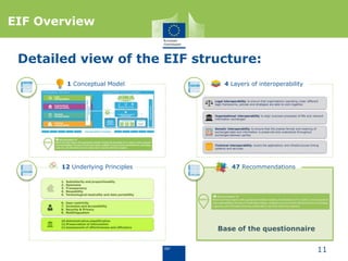 11
EIF Overview
Detailed view of the EIF structure:
1 Conceptual Model 4 Layers of interoperability
12 Underlying Principles 47 Recommendations
Base of the questionnaire
 