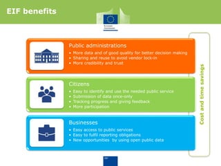 EIF benefits
Public administrations
• More data and of good quality for better decision making
• Sharing and reuse to avoid vendor lock-in
• More credibility and trust
Citizens
• Easy to identify and use the needed public service
• Submission of data once-only
• Tracking progress and giving feedback
• More participation
Businesses
• Easy access to public services
• Easy to fulfil reporting obligations
• New opportunities by using open public data
Costandtimesavings
 