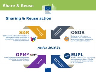 Sharing & Reuse action
OSOR
Exchange of information,
experience and best practices
around open source solutions for
use in public administrations
EUPLTool for publishing any copyrighted
software as open source; legally
consistent with the copyright law
of all EU countries
Action 2016.31
S&R supports public administrations in
sharing and reusing IT solutions to
provide better electronic services to
businesses and citizens
OPM²Freely reusable project management
methodology available to public
administrations in Europe
S&R
Share & Reuse
 