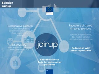 Collaborative platform
Offers services to e-
Government professionals to
share experiences and
solutions
Repository of shared
& reused solutions
Reusable Source
Code for setup other
platforms
Federation with
other repositories
software, IT specifications,
data models, common
principles, business process
Observatory
News, events, documents on
interoperability such as
studies
Solution
Joinup
 