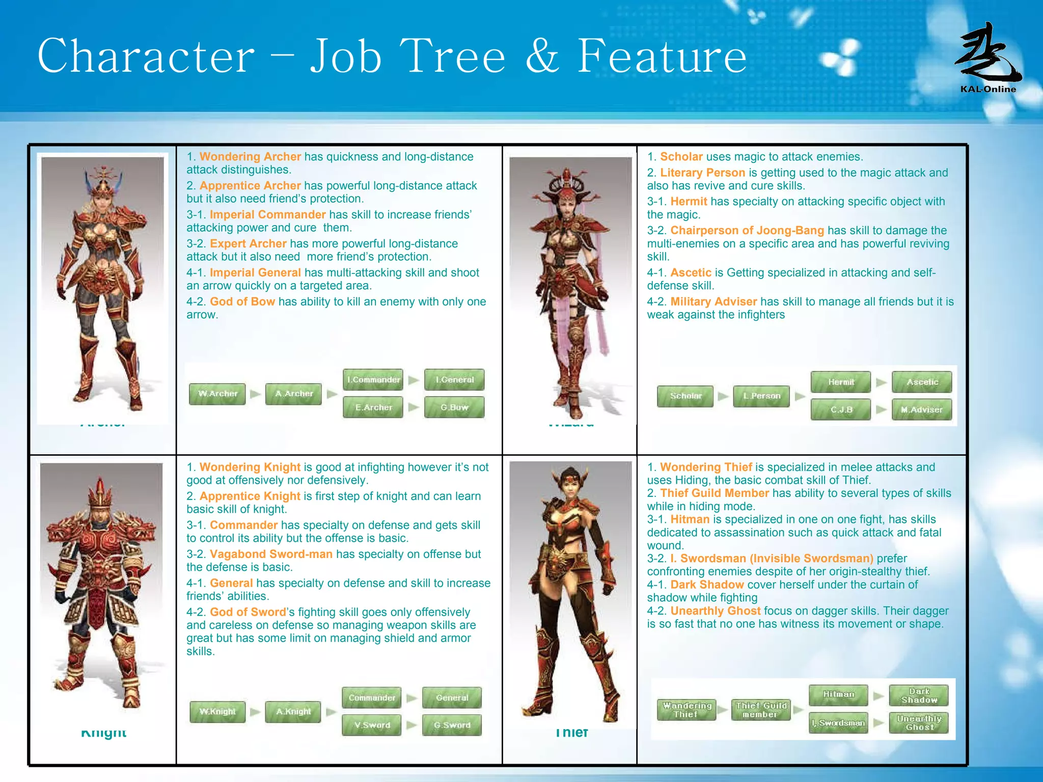 Character – Job Tree & Feature 1.  Scholar  uses magic to attack enemies.  2.  Literary Person  is getting used to the magic attack and also has revive and cure skills.  3-1.  Hermit  has specialty on attacking specific object with the magic.  3-2.  Chairperson of Joong-Bang  has skill to damage the multi-enemies on a specific area and has powerful reviving skill.  4-1.  Ascetic  is Getting specialized in attacking and self-defense skill.  4-2.  Military Adviser  has skill to manage all friends but it is weak against the infighters Wizard 1.  Wondering Archer  has quickness and long-distance attack distinguishes. 2.  Apprentice Archer  has powerful long-distance attack but it also need friend’s protection.  3-1.  Imperial Commander  has skill to increase friends’ attacking power and cure  them.  3-2.  Expert Archer  has more powerful long-distance attack but it also need  more friend’s protection.  4-1.  Imperial General  has multi-attacking skill and shoot  an arrow quickly on a targeted area. 4-2.  God of Bow  has ability to kill an enemy with only one arrow. Archer 1.  Wondering Thief  is specialized in melee attacks and uses Hiding, the basic combat skill of Thief. 2.  Thief Guild Member  has ability to several types of skills while in hiding mode. 3-1.  Hitman  is specialized in one on one fight, has skills dedicated to assassination such as quick attack and fatal wound. 3-2.  I. Swordsman (Invisible Swordsman)  prefer confronting enemies despite of her origin-stealthy thief.  4-1.  Dark Shadow  cover herself under the curtain of shadow while fighting 4-2.  Unearthly Ghost  focus on dagger skills. Their dagger is so fast that no one has witness its movement or shape. Thief 1.  Wondering Knight  is good at infighting however it’s not good at offensively nor defensively.  2.  Apprentice Knight  is first step of knight and can learn basic skill of knight.  3-1.  Commander  has specialty on defense and gets skill to control its ability but the offense is basic.  3-2.  Vagabond Sword-man  has specialty on offense but the defense is basic.  4-1.  General  has specialty on defense and skill to increase friends’ abilities.  4-2.  God of Sword ’s fighting skill goes only offensively and careless on defense so managing weapon skills are great but has some limit on managing shield and armor skills. Knight 