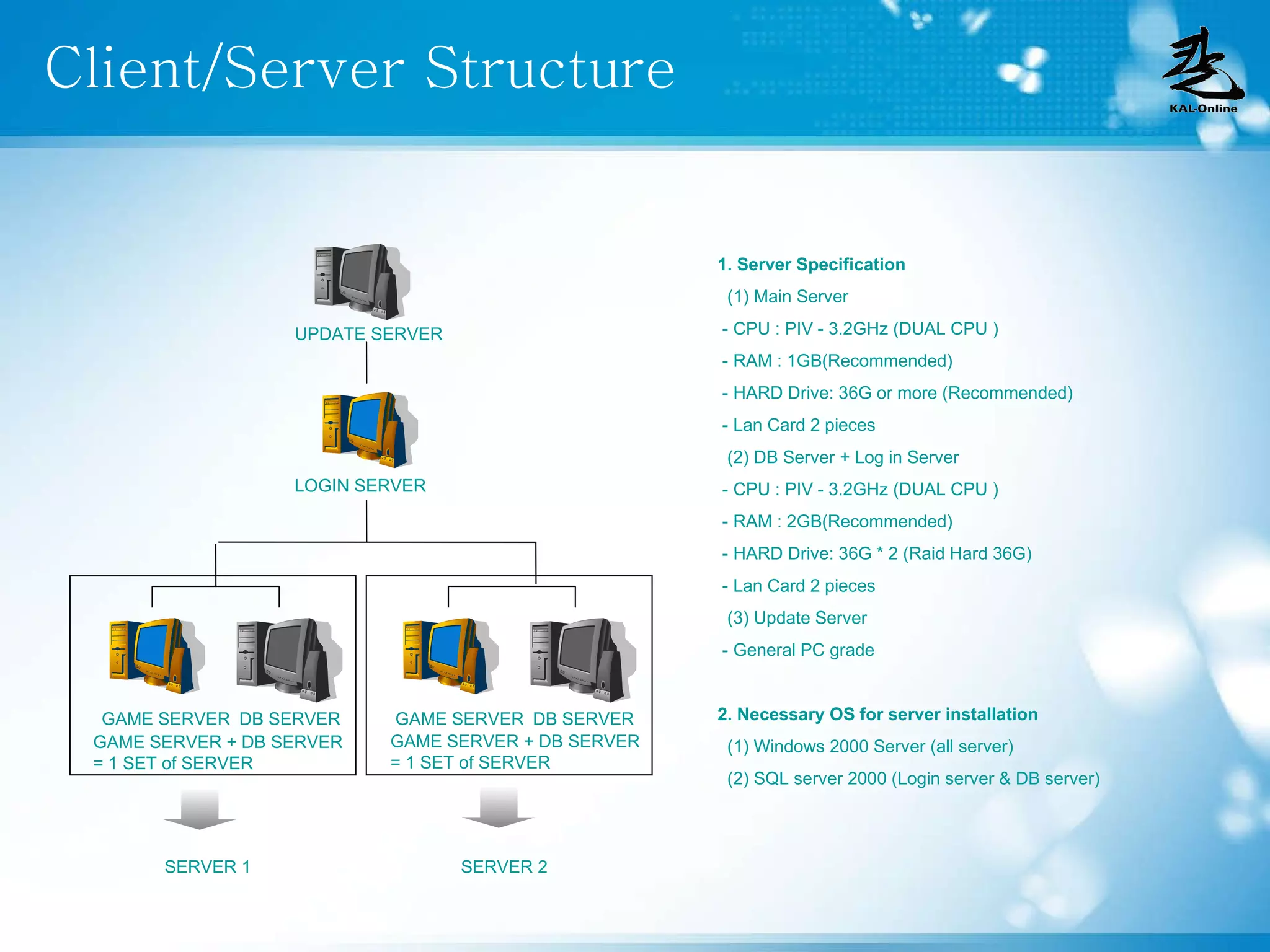 Client/Server Structure GAME SERVER DB SERVER SERVER 1 GAME SERVER DB   SERVER SERVER 2 UPDATE SERVER LOGIN SERVER 1. Server Specification (1) Main Server - CPU : PⅣ - 3.2GHz (DUAL CPU ) - RAM : 1GB(Recommended) - HARD Drive: 36G or more (Recommended) - Lan Card 2 pieces (2) DB Server + Log in Server - CPU : PⅣ - 3.2GHz (DUAL CPU ) - RAM : 2GB(Recommended) - HARD Drive: 36G * 2 (Raid Hard 36G) - Lan Card 2 pieces (3) Update Server - General PC grade 2. Necessary OS for server installation (1) Windows 2000 Server (all server) (2) SQL server 2000 (Login server & DB server) GAME SERVER + DB SERVER  = 1 SET of SERVER GAME SERVER + DB SERVER  = 1 SET of SERVER 