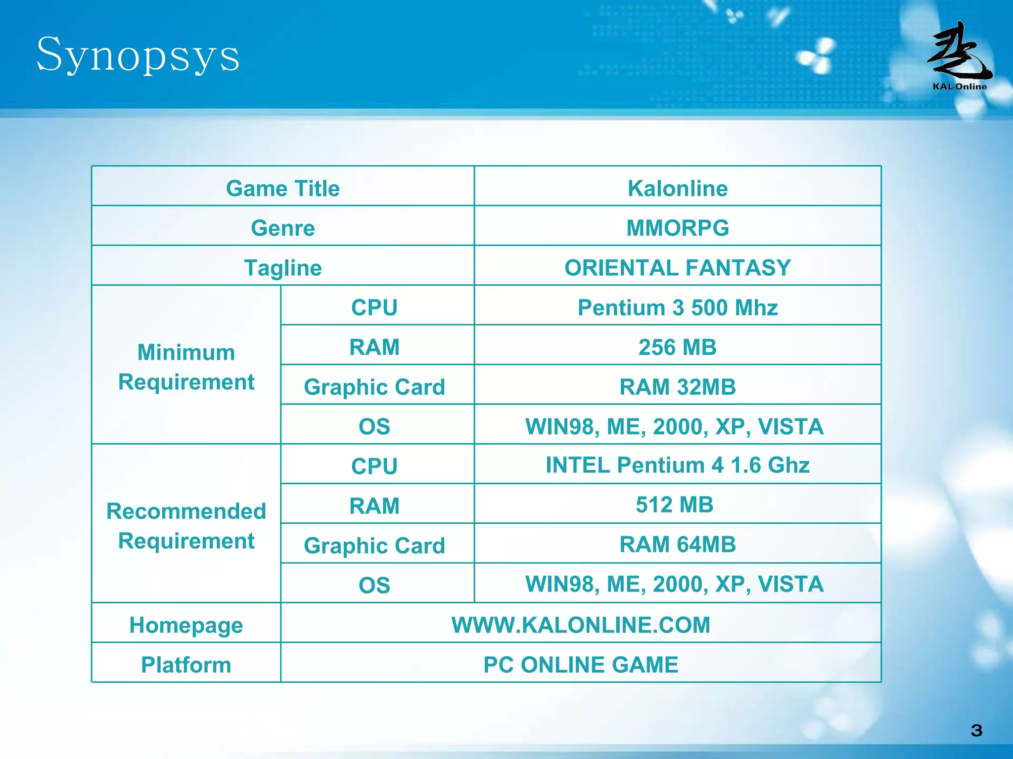Synopsys PC ONLINE GAME Platform WWW.KALONLINE.COM Homepage WIN98, ME, 2000, XP, VISTA  OS  RAM 64MB Graphic Card  512 MB  RAM  INTEL Pentium 4 1.6 Ghz CPU  Recommended Requirement WIN98, ME, 2000, XP, VISTA  OS  RAM 32MB Graphic Card  256 MB RAM  Pentium 3 500 Mhz CPU  Minimum Requirement ORIENTAL FANTASY Tagline MMORPG Genre Kalonline Game Title 