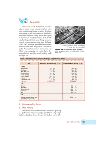 Bab 6 Suhu dan Kalor !%
Gambar 6.6 Rel kereta api dibuat renggang
untuk tempat pemuaian karena kenaikan suhu di
siang hari.
B. Pemuaian
Sumber: Ensiklopedi Umum untuk 2elajar,
PT Ichtiar Baru van Hoeve, 2005
Pemuaian adalah bertambah besarnya
ukuran suatu benda karena kenaikan suhu
yang terjadi pada benda tersebut. Kenaikan
suhu yang terjadi menyebabkan benda itu
mendapat tambahan energi berupa kalor yang
menyebabkan molekul-molekul pada benda
tersebut bergerak lebih cepat. Setiap zat mem-
punyai kemampuan memuai yang berbeda-
beda. Gas, misalnya, memiliki kemampuan
memuai lebih besar daripada zat cair dan zat
padat. Adapun kemampuan memuai zat cair
lebih besar daripada zat padat. Tabel 6.1
menunjukkan koefisien muai panjang pada
berbagai zat.
Tabel 6.1 Koefisien muai panjang berbagai zat pada suhu 20 °C
○ ○ ○ ○ ○ ○ ○ ○ ○ ○ ○ ○ ○ ○ ○ ○ ○ ○ ○ ○ ○ ○ ○ ○ ○ ○ ○ ○ ○ ○ ○ ○ ○ ○ ○ ○ ○ ○ ○ ○ ○ ○ ○ ○ ○ ○ ○
taZ ,gnajnaPiauMneisifeoK ααααα /( o
)C ,gnauRiauMneisifeoK γγγγγ /( o
)C
tadaP
muinimulA
nagninuK
ajabuataiseB
matihhamiT
)xeryp(acaK
)asaib(acaK
asrauK
atabnadnoteB
remraM
01x52 6-
01x91 6-
01x21 6-
01x92 6-
01x3 6-
01x9 6-
01x4,0 6-
01x21 6-
01x5,3-4,1 6-
01x57 6-
01x65 6-
01x53 6-
01x78 6-
01x9 6-
01x72 6-
01x1 6-
01x63 6-
01x01-4 6-
riaC
nisneB
askarriA
lohoklalyhtE
niresilG
riA
01x059 6-
01x081 6-
01x001.1 6-
01x005 6-
01x012 6-
saG
sagrasebnaigabes(aradU
)refsomtananaketadap
01x004.3 6-
1. Pemuaian Zat Padat
a. Muai Panjang
Percobaan menunjukkan bahwa perubahan panjang
LΔ pada semua zat padat, dengan pendekatan yang sangat
baik, berbanding lurus dengan perubahan suhu TΔ .
 