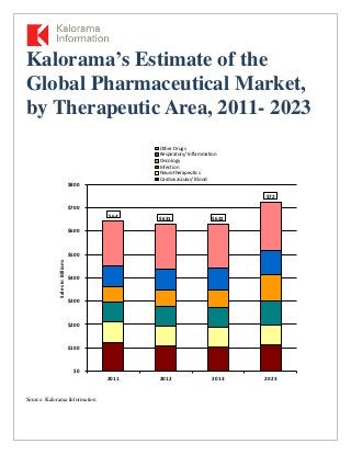 Kalorama’s Estimate of the
Global Pharmaceutical Market,
by Therapeutic Area, 2011- 2023
Source: Kalorama Information
$0
$100
$200
$300
$400
$500
$600
$700
$800
2011 2012 2013 2023
SalesinBillions
Other Drugs
Respiratory/ Inflammation
Oncology
Infection
Neurotherapeutics
Cardiovascular/ Blood
$64 $631 $632
$72
 