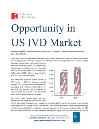 Opportunity in
US IVD Market
With World Markets’ Expansion Cooling, United States IVD Market Large and Growing Faster Than 
Some Other Markets  
 For a large clinical testing market, the United States’ is still a nimble one.  Growth in core lab test markets 
(hematology, clinical chemistry, urinalysis, non‐infectious immunoassays) was boosted in recent years by 
increased routine testing.  According to a new 
Kalorama Information report, the United States 
has the largest healthcare market in the world 
and also the world’s largest in vitro diagnostics 
(IVD) market at $25.1 billion or approximately 
40‐45% of the global IVD market.  
 
Based on Information from Kalorama Information’s  
United States Market for IVD Tests:  Published June 2016  
www.kaloramainformation.com
This  means  that  projected  growth  for  the  US 
IVD  market  –  3.2%  on  average  annually 
through 2020 – does not match the growth of 
developing  and  emerging  markets  abroad  in 
Asia  and  Latin  America,  but  is  projected  to 
outpace  other  IVD  markets  in  the  developed 
world such as Western Europe and Japan. 
 
Our  most  recent  report  finds  that  the 
Affordable Care Act (ACA) increased the ranks 
of  the  US  insured  population  and  reduced  out‐of‐pocket  (OOP)  costs  for  preventive  health  services 
including routine lab testing. Moving forward, the US IVD market can expect moderate growth through 
the following market factors and trends: continued expansion of the insured population under the ACA 
and  increased  healthcare  utilization  baselines;  demographic  aging  that  increases  demand  for  clinical 
0
5,000
10,000
15,000
20,000
25,000
30,000
2015 2020
25,128
29,357
 