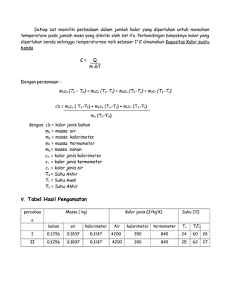 Setiap zat memiliki perbedaan dalam jumlah kalor yang diperlukan untuk menaikan 
temperature pada jumlah masa yang dimiliki oleh zat itu. Perbandingan banyaknya kalor yang 
diperlukan benda sehingga temperaturnya naik sebesar 1o C dinamakan Kapasitas Kalor suatu 
benda 
C = Q 
m ΔT 
Dengan persamaan : 
mbcb (T2 – TA) + maca (TA-T1) + mkck (TA-T1) + mtct (TA-T1) 
cb = maca ( TA-T1) + mkck (TA-T1) + mtct (TA-T1) 
mb (T2-TA) 
dengan, cb = kalor jenis bahan 
ma = massa air 
mk = massa kalorimeter 
mt = massa termometer 
mb = massa bahan 
ck = kalor jenis kalorimeter 
ct = kalor jenis termometer 
ca = kalor jenis air 
TA = Suhu Akhir 
T1 = Suhu Awal 
T2 = Suhu Akhir 
V. Tabel Hasil Pengamatan 
percobaa 
n 
Massa ( kg) Kalor jenis (J/kgoK) Suhu (oC) 
bahan air kalorimeter Air kalorimeter termometer T1 T2TA 
I 0,1256 0,1837 0,1187 4200 390 840 24 60 26 
II 0,1256 0,1837 0,1187 4200 390 840 25 62 27 
 
