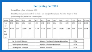 Forecasting For 2023
Expected Sales volume in first year: 250M
Dilara Dry sprats’ products should try to create a new sales plan for next year. This is the Targets for Next
year including 30% growth. (2023 financial year)
Month APR MAY JUN JUL AUG SEP OCT NOV DEC JAN FEB MAR TOTAL
First
year
25M 20M 25M 20M 15M 25M 25M 20M 15M 25M 20M 15M 250M
Second
and
third
years
32.5M 26M 32.5M 26M 19.5M 32.5M 32.5M 26M 19.5M 32.5M 26M 19.5M 325M
1st Regional Manager Western Province (Colombo, Gampaha) 125M
2nd Regional Manager Western Province (Kaluthara) 100M
3rd Regional Manager Sothern Province 100M
 