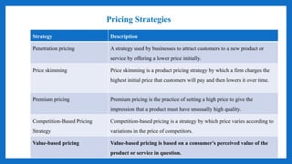 Pricing Strategies
Strategy Description
Penetration pricing A strategy used by businesses to attract customers to a new pr...