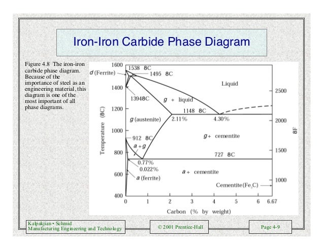 importance of iron carbon diagram manufacturing engineering and technology schmid and importance of iron carbon diagram manufacturing engineering and technology schmid and