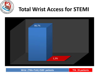 Total Wrist Access for STEMI 
98,7% 
1,3% 
Wrist (TRA+TUA) 2589 patients TFA 35 patients 
 