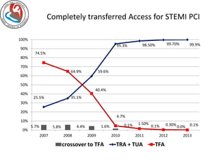 Completely transferred Access for STEMI PCI 
74.5% 
64.9% 
25.5% 35.1% 
59.6% 
95.3% 98.50% 99.70% 99.9% 
40.4% 
4.7% 
1.50% 0.30% 0.1% 
5.7% 5.8% 4.4% 1.6% 0.1% 0.1% 0.0% 
100% 
90% 
80% 
70% 
60% 
50% 
40% 
30% 
20% 
10% 
0% 
2007 2008 2009 2010 2011 2012 2013 
crossover to TFA TRA + TUA TFA 
 