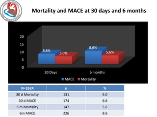 Mortality and MACE at 30 days and 6 months 
20 
15 
10 
5 
0 
6,6% 
8,6% 
5,0% 5,6% 
30 Days 6 months 
MACE Mortality 
N=2624 n % 
30 d Mortality 131 5.0 
30 d MACE 174 6.6 
6 m Mortality 147 5.6 
6m MACE 226 8.6 
 
