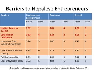 Barriers to Nepalese Entrepreneurs
Barriers                    Businessmen,            Academics                 Overall
                            Entrepreneurs
                            Mean        Rank        Mean          Rank        Mean      Rank

Limited Access to           2.32        1           3.83          4           3.08      3
Capital
Low Level of                3.83        4           2.20          2           3.02      2
Confidence
Low return from             3.24        3           3.67          3           3.46      4
industrial investment

Lack of education and       4.83        6           4.76          5           4.80      6
training
Political Instability       2.61        2           1.60          1           2.11      1
Lack of favorable policy    3.92        5           4.80          6           4.80      5


           Adopted from Entrepreneurs in Nepal: An empirical study by Dr. Fatta Bahadur KC.
 