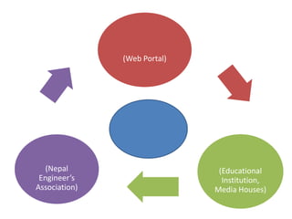 (Web Portal)




   (Nepal                      (Educational
 Engineer’s                     Institution,
Association)                  Media Houses)
 