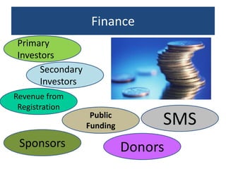 Finance
Primary
Investors
      Secondary
      Investors
Revenue from
 Registration
                   Public
                  Funding        SMS
 Sponsors                   Donors
 