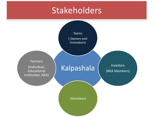 Stakeholders

                           Teams
                        ( Owners and
                         Innovators)




    Partners
                                            Investors
   (Individual,
  Educational         Kalpashala          (NEA Members)
Institution, NEA)




                        Volunteers


                        THE IDEA LEAGUE
 