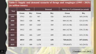 Year
Supply Demand Deficit as % of demand (as actual)
Green Dry Green Dry Green Dry
1995 379.3 421 947 526 568 (59.95) 105 (19.95)
2000 384.5 428 988 549 604 ( 61.10) 121 (21.93)
2005 389.9 443 1,025 569 635 ( 61.96) 126 (22.08)
2010 395.2 451 1,061 589 666 ( 62.76) 138 ( 23.46)
2015 400.6 466 1,097 609 696 ( 63.50) 143 ( 23.56)
2020 405.9 473 1,134 630 728 (64.21) 157 (24.81)
2025 411.3 488 1,170 650 759 (64.87) 162 (24.92)
23
Table-1: Supply and demand scenario of forage and roughages (1995 - 2025)
(in million tonnes)
Chaudhary et al. (2012)
 