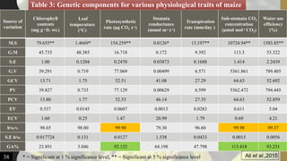 Source of
variation
Chlorophyll
contents
(mg g-1 fr. wt.)
Leaf
temperature
(°C)
Photosynthetic
rate (µg CO2 s-1)
Stomata
conductance
(mmol m-2 s-1)
Transpiration
rate (mm/day )
Sub-stomata CO2
concentration
(µmol mol-1 CO2)
Water use
efficiency
(%)
M.S 79.655** 1.4669* 154.259** 0.0126* 13.197** 10724.94** 1583.85**
G.M 45.735 48.385 16.718 0.172 9.392 113.3 53.322
S.E 1.00 0.1204 0.2470 0.03873 0.1688 1.414 2.2439
G.V 39.291 0.719 77.069 0.00499 6.571 5361.861 789.405
GCV 13.71 1.75 52.51 41.08 27.29 64.63 52.692
PV 39.827 0.733 77.129 0.00629 6.599 5362.472 794.445
PCV 13.80 1.77 52.53 46.14 27.35 64.63 52.859
EV 0.537 0.0145 0.0607 0.0013 0.0283 0.611 5.04
ECV 1.60 0.25 1.47 20.99 1.79 0.69 4.21
h2bs% 98.65 98.00 99.90 79.30 96.60 99.98 99.37
S.E h2bs 0.017724 0.131 0.0127 1.538 0.0433 0.0015 0.0056
GA% 23.891 3.046 92.122 64.198 47.798 113.418 93.231
Table 3: Genetic components for various physiological traits of maize
38 Ali et al.,2015* = Significant at 1 % significance level, ** = Significant at 5 % significance level
 