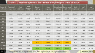 Source of
variation
Number of
leaves per plant
Plant
height (cm)
Stem
diameter
(cm)
Leaves
weight (g)
Stem
weight (g)
Green fodder
yield (g)
Leaves /stem
weight ratio
Leaf
length (cm)
Leaf
width (cm)
Leaf
area (cm2)
M.S 2.661* 2980.196** 0.0491* 2570.358** 30780.7997** 46063.658** 0.0286* 132.062** 2.489* 27756.886**
G.M 11.333 151.915 0.856 110.856 339.61 450.466 0.354 72.713 8.984 654.86
S.E 0.1936 1.2561 0.0413 1.3241 0.8907 1.3421 0.0634 0.2413 0.1032 0.2018
G.V 1.293 1489.24 0.0244 1284.868 15389.99 23031.19 0.0143 65.842 1.236 13815.58
GCV 10.03 25.41 18.25 32.33 36.53 33.69 33.79 11.16 12.38 17.95
PV 1.330 1490.089 0.0245 1285.179 15390.4 23031.83 0.0143 66.031 1.244 13878.44
PCV 10.180 25.41 18.30 32.34 36.53 33.69 33.81 11.18 12.42 17.99
EV 0.038 0.474 0.000133 0.3116 0.408 0.642 0.00001 0.1889 0.0082 62.8621
ECV 1.71 0.45 1.35 0.50 0.19 0.18 1.01 0.60 1.01 1.21
h2bs % 97.20 99.94 99.50 99.97 99.99 99.99 99.90 99.71 99.30 99.50
S.E h2bs 0.0977 0.0029 0.711 0.031 0.000896 0.000732 0.9289 0.0137 0.0999 0.000945
GA% 17.362 44.569 31.960 56.741 64.108 59.124 59.285 19.557 21.648 31.429
Table 4: Genetic components for various morphological traits of maize
39 Ali et al.,2015* = Significant at 1 % significance level, ** = Significant at 5 % significance level
 