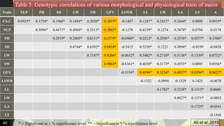 Traits NLP PH SD LW SW GFY LSWR LL LW LA LT A
Ch.C 0.0923* 0.3754* 0.1960* 0.1494* 0.2038* 0.2019* -0.1487 0.1247* 0.2432* 0.2444* 0.0008 0.0919*
NLP 0.3096* 0.4471* 0.4968* 0.3313* 0.3882* -0.1278 0.4139* 0.1274 0.3478* 0.0794 -0.0178
PH 0.2919* 0.2405* 0.6131* 0.5579* -0.6960* 0.2512* 0.2956* 0.3576* 0.0537* 0.1386*
SD 0.6744* 0.6392* 0.6818* -0.2415 0.5250* 0.1221 0.3896* -0.0199 -0.0438
LW 0.7147* 0.8204* -0.0652* 0.5482* 0.2710* 0.5136* 0.1339* 0.0732*
SW 0.9863* -0.6361* 0.4039* 0.3173* 0.4555* 0.0095 0.0556*
GFY -0.5354* 0.4596* 0.3234* 0.4937* 0.0394* 0.0627*
LSWR -0.1322 -0.0990 -0.1529 0.1425 -0.0078
LL 0.1782* 0.7238* 0.1315* 0.0060
LW 0.8027* 0.1371* -0.0863
LA 0.1725* -0.0541
LT -0.1368
Table 5: Genotypic correlations of various morphological and physiological traits of maize
40 Ali et al.,2015* = Significant at 1 % significance level, ** = Significant at 5 % significance level
 