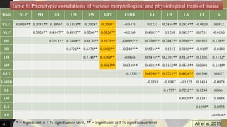 Traits NLP PH SD LW SW GFY LSWR LL LW LA LT A
Ch.C 0.0926** 0.3731** 0.1956* 0.1483** 0.2024* 0.2005* -0.1478 0.1231 0.2416** 0.2424** -0.0013 0.0912
NLP 0.3026** 0.4347** 0.4895** 0.3266** 0.3826** -0.1260 0.4085** 0.1288 0.3453** 0.0761 -0.0160
PH 0.2911** 0.2404** 0.6130** 0.5579** -0.6995** 0.2509** 0.2947** 0.3569** 0.0565 0.1385*
SD 0.6726** 0.6376** 0.6801** -0.2407** 0.5234** 0.1213 0.3880** -0.0197 -0.0440
LW 0.7146** 0.8204** -0.0648 0.5474** 0.2701** 0.5124** 0.1326 0.1732*
SW 0.9863** -0.6359** 0.4033** 0.3162** 0.4545** 0.0094 0.1555*
GFY -0.5351** 0.4590** 0.3223** 0.4926** 0.0390 0.0627
LSWR -0.1318 -0.0987 -0.1525 0.1414 -0.0078
LL 0.1777* 0.7232** 0.1294 0.0061
LW 0.8029** 0.1351 -0.0853
LA 0.1698* -0.0534
LT -0.1346*
Table 6: Phenotypic correlations of various morphological and physiological traits of maize
41 Ali et al.,2015* = Significant at 1 % significance level, ** = Significant at 5 % significance level
 