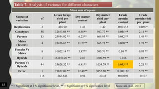 Mean sum of square
Source of
variation
df
Green forage
yield per
plant
Dry matter
content
Dry matter
yield per
plant
Crude
protein
content
Crude
protein yield
per plant
Replications 2 416.90 1.41 1.42 0.00132 0.058 *
Genotypes 58 32563.08 ** 6.48** 987.77 ** 0.045 ** 2.11 **
Parents 13 25934.92 ** 6.23** 669.93 ** 0.082 ** 1.49 **
Males
(Testers)
4 23456.67 ** 11.77** 665.73 ** 0.060 ** 1.78 **
Females Vs
Males
8 10022.14 ** 3.87** 305.70 ** 0.10 ** 0.93 **
Hybrids 1 163150.20 ** 2.87 3600.59 ** 0.016 4.86 **
Parents Vs
Hybrids
44 33628.32 ** 6.41** 1034.79 ** 0.035 ** 2.21 **
Error 1 71852.00 ** 12.48** 3052.20 ** 0.000122 5.73 **
116 266.846 0.94 20.41 0.00898 0.107
Table 7: Analysis of variance for different characters
43 Nanavati et al., 2016* = Significant at 1 % significance level, ** = Significant at 5 % significance level
 