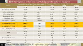 44 Nanavati et al., 2016* = Significant at 1 % significance level, ** = Significant at 5 % significance level
Crosses
Green forage yield per plant Dry matter content
Dry matter yield per
plant
Crude protein
content
Crude protein yield
per plant
B.P % B.P % B.P % B.P % B.P %
IC-130726 X GWC-0319 -42.68** -3.95 -47.04** -7.22** -53.10**
GM-6 X GWC-0321 -38.64 24.74** -15.79 -2.55 -25.96**
GM-6 X GWC-9603 -11.39** 22.71** 38.91** -2.82 33.68**
J-1006 X GWC-0319 -1.10. -13.52** -12.94** -11.27** -11.59
J-1006 X GEC-9603 -40.84** -16.61** -50.80** -2.99 -50.77**
African Tall X IC-130343 14.83** -26.33** -11.59 1.37 2.62
African Tall X GWC-0319 104.87** 7.06 122.79** 7.62** 42.30**
African Tall X GWC-0321 101.87** 7.06 116.97** 9.78** 128.78**
African Tall X GWC-9603 -18.22** 0.39 -14.83 -4.69** -6.31
Range
-42.68 -26.33 -50.80 -11.27 -53.10
104.87 24.74 122.79 9.78 128.78
SE (+_) 13.34 0.97 4.52 0.09 0.33
No. of significant crosses 41 20 35 19 28
Positive 13 6 13 6 11
Negative 28 14 22 13 17
Table 7: Magnitude of heterosis over better parent for different characters
 