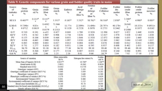 Table 9. Genetic components for various grain and fodder quality traits in maize
46
Ali et al.,2014
 