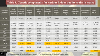 Source of
variation
Acid
detergent
fiber %
Nutrient
detergent
fiber %
Fodder
Cellulose
%
Fodder dry
matter
%
fodder
crude fiber
%
Fodder
crude
protein
%
Fodder
moisture
%
Ether
extractable
fat %
Nitrogen free
extract %
Fodder
ash %
M.S.S 5.532* 38.761* 36.316* 2.058* 5.500** 4.980* 0.083* 0.025** 10.760* 1.148**
G.M±S E
22.899±
0.2528
51.696±
0.3078
28.797±
0.2755
40.178±
0.2442
26.845
±
0.1080
10.353±
0.1072
9.0951±
0.0142
2.9055±
0.0262
41.861±
0.3720
8.9026±
0.100
G.V 1.780 12.826 11.996 0.627 1.822 1.649 0.028 0.008 5.183 0.559
GCV 5.826 6.928 12.027 1.970 5.028 12.402 1.830 3.049 5.439 6.282
PV 1.844 12.920 12.072 0.686 1.833 1.660 0.028 0.009 5.649 0.589
PCV 5.930 6.953 12.065 2.062 5.044 12.445 1.837 3.179 5.678 6.619
EV 0.064 0.095 0.076 0.060 0.012 0.011 0.0001 0.001 0.466 0.029
ECV 1.104 0.595 0.957 0.608 0.402 1.035 0.157 0.900 1.113 0.337
h2 bs 96.50 99.30 99.40 91.30 99.40 99.30 99.30 92.00 91.70 94.90
S.E h2 bs 0.087 0.033 0.034 0.144 0.086 0.091 0.700 1.289 1.453 0.789
GA % 8.01 9.66 16.79 2.64 7.02 17.30 2.55 9.09 9.143 14.362
Table 8. Genetic components for various fodder quality traits in maize
47 Ali et al.,2014* = Significant at 1 % significance level, ** = Significant at 5 % significance level
 