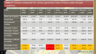 Traits Plant
height
Leaves/
plant
Cobs/
plant
Leaf
area
Grain
rows/ cob
Cob
girth
Grainyield/
plant
100-grain
weight
Cob
length
Mean sum of squares 536.66** 12.96** 16.58** 532.12** 42.56** 38.49** 4993.48** 613.8** 98.8**
Grand Mean 160.16 12.27 4.28 1.75 14.21 36.49 447.52 15.82 133.54
Environmental
variance
5.53 1.73 1.27 459.85 1.78 1.35 298.04 3.46 1.69
Genotypic variance 265.56 5.62 7.65 18.07 20.39 18.58 2347.72 305.17 48.56
Phenotypic variance 271.09 7.35 8.93 477.92 22.17 19.92 2645.76 308.63 50.25
Genotypic coefficient
of variance
165.81 45.75 178.92 1033.79 143.46 50.91 524.61 1928.65 36.36
Phenotypic coefficient
of variance
169.27 59.84 208.67 27345.51 155.98 54.59 591.21 1950.52 37.63
Heritability h2 (bs) 97.96 76.46 85.74 3.78 91.97 93.24 88.74 98.88 96.64
Genetic advance % 17.68 29.62 105.09 82.99 53.47 20.02 17.89 192.67 9
Table 9: Genetic component for various agronomic traits of maize under drought
conditions
Malook et al.,2016
51
 