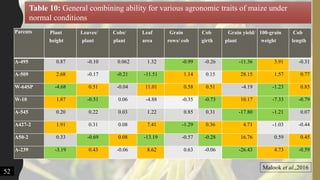 Parents Plant
height
Leaves/
plant
Cobs/
plant
Leaf
area
Grain
rows/ cob
Cob
girth
Grain yield/
plant
100-grain
weight
Cob
length
A-495 0.87 -0.10 0.062 1.32 -0.99 -0.26 -11.36 3.91 -0.31
A-509 2.68 -0.17 -0.21 -11.51 1.14 0.15 28.15 1.57 0.77
W-64SP -4.68 0.51 -0.04 11.01 0.58 0.51 -4.19 -1.23 0.85
W-10 1.87 -0.51 0.06 -4.88 -0.35 -0.73 10.17 -7.33 -0.79
A-545 0.20 0.22 0.03 1.22 0.85 0.31 -17.80 -1.21 0.07
A427-2 1.91 0.31 0.08 7.41 -1.29 0.36 4.71 -1.03 -0.44
A50-2 0.33 -0.69 0.08 -13.19 -0.57 -0.28 16.76 0.59 0.45
A-239 -3.19 0.43 -0.06 8.62 0.63 -0.06 -26.43 4.73 -0.59
Table 10: General combining ability for various agronomic traits of maize under
normal conditions
Malook et al.,2016
52
 