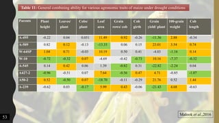 Parents Plant
height
Leaves/
plant
Cobs/
plant
Leaf
area
Grain
rows/ cob
Cob
girth
Grain
yield/ plant
100-grain
weight
Cob
length
A-495 -0.22 0.04 0.051 11.49 0.92 -0.26 -11.36 2.88 -0.34
A-509 0.82 0.12 -0.13 -13.33 0.06 0.15 23.01 3.54 0.74
W-64SP 1.04 0.71 -0.03 10.19 0.50 0.41 -4.03 -1.16 0.14
W-10 -0.72 -0.32 0.07 -4.69 -0.42 -0.73 10.16 -7.37 -0.32
A-545 0.14 0.42 0.06 1.39 -0.82 0.31 -22.82 -2.24 0.04
A427-2 -0.96 -0.51 0.07 7.64 -0.56 0.47 4.71 -0.85 -1.07
A50-2 0.52 -0.50 0.07 -18.70 -0.11 -0.29 21.76 0.52 1.44
A-239 -0.62 0.03 -0.17 5.99 0.43 -0.06 -21.43 4.68 -0.63
Table 11: General combining ability for various agronomic traits of maize under drought conditions
Malook et al.,2016
53
 