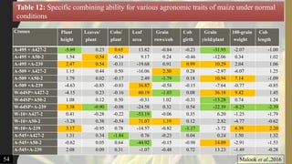 Crosses Plant
height
Leaves/
plant
Cobs/
plant
Leaf
area
Grain
rows/cob
Cob
girth
Grain
yield/plant
100-grain
weight
Cob
length
A-495 × A427-2 -5.69 0.23 0.65 13.82 -0.84 -0.23 -31.93 -2.07 -1.00
A-495 × A50-2 1.54 0.54 -0.24 9.17 0.24 -0.46 -12.06 0.34 1.02
A-495 ×A-239 2.47 0.54 -0.11 -19.68 0.91 0.99 10.29 2.04 1.06
A-509 × A427-2 1.15 0.44 0.50 -16.06 2.30 0.28 -2.97 -6.07 1.25
A-509 ×A50-2 1.79 0.02 -0.17 2.49 -1.79 0.18 10.94 7.14 -1.09
A-509 ×A-239 -4.63 -0.85 -0.03 16.87 -0.58 -0.15 -7.64 -0.77 -0.85
W-64SP×A427-2 -4.15 0.23 -0.16 60.19 -1.03 0.08 36.18 9.42 1.45
W-64SP×A50-2 1.08 0.12 0.50 -0.31 1.02 -0.31 -13.28 0.74 1.24
W-64SP×A-239 3.38 -0.90 -0.08 -24.58 0.32 0.54 -22.39 -8.25 -2.39
W-10×A427-2 0.41 -0.28 -0.22 -53.19 -0.06 0.35 6.20 -1.25 -1.79
W-10×A50-2 -3.28 0.38 -0.54 71.07 1.19 0.12 2.82 -4.77 -0.62
W-10×A-239 3.17 -0.95 0.78 -14.57 -0.82 -1.17 -3.72 6.39 2.20
A-545×A427-2 1.31 0.34 -1.84 0.76 -0.23 0.04 0.24 1.50 1.32
A-545×A50-2 -0.62 0.05 0.64 -44.92 -0.15 -0.98 14.09 -2.91 -1.53
A-545×A-239 2.08 0.09 0.31 -1.07 -0.48 0.72 13.23 -1.49 -0.28
Table 12: Specific combining ability for various agronomic traits of maize under normal
conditions
Malook et al.,201654
 