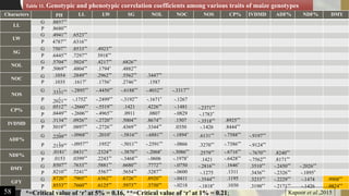 Characters PH LL LW SG NOL NOC NOS CP% IVDMD ADF% NDF% DMY
LL
G .8857**
P .8680**
LW
G .4941** .6523**
P 4787** .6316**
SG
G 7507** .8533** .4923**
P .6445** .7297** 3918**
NOL
G .5704** .5024** .4217** .6826**
P .5069** .4804** .1794* .4882**
NOC G .1054 .2849** .2962** .5562** .3447**
P .1035 .1617* .1756* .2746** .1587
NOS
G -
.3331** -.2895** -.4450** -.6188** -.4032** -.3317**
P -
.2021** -.1752* -.2499** -.3192** -.1671* -.1267
CP% G .0512** -.2660** -.5519** .1421 .4226** -.1481 -.2371**
P .0449** -.2606** -.4965** .0911 .0807 -.0829 -.1783*
IVDMD G .3134** .0926** -.2720** .5004** .8674** .1507 -.3518** .8925**
P 3019** .0897** -.2726** .4369** .3344** .0350 -.1426 .8444**
ADF%
G
-
.2209** -.0968** .2010* -.5816** -.6881** -.1894*
.6131** -.7588**
-.9197**
P
-
.2159** -.0957** .1952* -.5011** -.2591** -.0866 .3270** -.7386**
-.9124**
NDF% G .0181* .0431** .2324** -.3870** -.2068* -.3086**
.2579** -.6716**
-.7670** .8240**
P .0153 .0399** .2243** -.3468** -.0606 -.1978*
.1421 -.6428**
-.7562** .8171**
DMY G .8507** .7633** .5881** .6680** .7772** -.0750 -.2816** .1646*
.3510** -.2450** -.2026**
P .8210** .7241** .5567** .5654** .3287** -.0600 -.1275 .1311 .3436** -.2326** -.1895*
GFY
G .8720** .7905** .6362** .6726** .8920** -.0411 -.3544** .1195 .3233** -.2229** -.1474 .9908**
P .8553** .7660** .6125** .5973** .3750** -.0218 -.1818* .1030 .3190** -.2171** -.1426 .9824**
Table 11. Genotypic and phenotypic correlation coefficients among various traits of maize genotypes
58 Kapoor et al.,2015*=Critical value of ‘r’ at 5% = 0.16, **=Critical value of ‘r’ at 1% = 0.21;
 