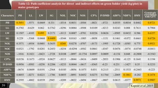 Characters PH LL LW SG NOL NOC NOS CP% IVDMD ADF% NDF% DMY
Genotypic
correlation
with GFY
PH 0.3051 -.5571 0.0469 0.331 -.0314 0.0031 -.0584 -.0021 -.0721 0.0555 0.0034 0.8482 0.8721
LL 0.2702 -0.629 0.062 0.3762 -.0296 0.0084 -.0508 0.0109 -.0213 0.0243 0.008 0.7611 0.7904
LW 0.1507 -.4103 0.095 0.2171 -.0113 0.0087 -.0781 0.0226 0.0626 -.0505 0.0432 0.586 0.6357
SG 0.229 -.5368 0.0468 0.4409 -.0344 0.0163 -.1085 -.0058 -.1151 0.1461 -0.072 0.6661 0.6726
NOL 0.3571 -.6934 0.0401 0.5655 .0268 0.0278 -.0707 -.0173 -.1995 0.1728 -.0385 0.775 0.8921
NOC 0.0321 -.1792 0.0281 0.2453 -.0254 -0.0294 -.0582 0.0061 -.0347 0.0476 -.0574 -0.0748 -0.0411
NOS -.1016 0.1821 -.0423 -.2728 0.0108 -.0097 -0.1754 0.0097 0.0809 -0.154 0.048 -0.2808 -0.3543
CP% 0.0156 0.1673 -.0524 0.0627 -.0113 -.0044 -.0416 -.0409 -.2053 0.1906 -0.125 0.1641 0.1194
IVDMD 0.0956 -.0583 -.0258 0.2206 -.0233 0.0044 -.0617 -.0365 -0.23 0.231 -.1427 0.35 0.3233
ADF% -.0674 0.0609 0.0191 -.2564 0.0185 -.0056 0.1075 0.031 0.2115 -.2511 0.1533 -0.2443 -0.223
NDF% 0.0055 -.0271 0.0221 -.1706 0.0055 -.0091 0.0452 0.0275 0.1764 -.2069 0.1861 -0.202 0.1474
DMY 0.2595 -.4802 0.0559 .2945 -.0209 -.0022 -.0494 -.0067 -.0807 0.0615 -.0377 0.9971 0.9907
Table 12: Path coefficient analysis for direct and indirect effects on green fodder yield (kg/plot) in
maize genotypes
59 Kapoor et al.,2015
 