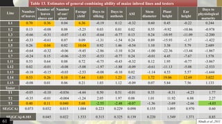 Line Number
of leaves
Number of
leaves
above ear
Number
of ear/
plant
Forage
yield
Days to
silking
Days to
anthesis
ASI
Stem
diameter
Plant
height
Ear
height
Days to
physiological
maturity
L1 0.70 0.36 0.04 6.36 -0.19 0.12 -0.32 0.60 0.45 -0.22 0.244
L2 0.13 -0.08 0.08 -5.25 0.03 0.01 0.02 0.55 -9.92 -10.86 -0.978
L3 -0.66 -0.31 -0.07 -1.43 -0.64 -0.77 0.13 0.24 -10.95 -11.09 -2.200
L4 -0.33 -0.61 0.07 0.09 -1.31 -1.54 0.24 0.89 -15.93 -1.17 -1.422
L5 0.26 0.04 0.02 10.04 0.92 1.46 -0.54 1.10 3.38 5.79 2.689
L6 -0.64 -0.32 -0.06 -9.45 -2.86 -3.10 0.24 -1.00 -22.36 -13.44 -1.867
L7 -0.24 0.15 -0.06 -2.55 -0.53 -0.77 0.24 -0.01 4.45 -7.67 1.578
L11 0.53 0.64 0.08 0.72 -0.75 -0.43 -0.32 0.12 1.95 -0.77 -3.867
L12 0.02 -0.01 -0.08 -5.08 -1.97 -1.88 -0.09 -0.61 -11.13 -5.08 -2.533
L13 -0.18 -0.15 -0.03 -2.53 -0.08 -0.10 0.02 -1.14 4.53 5.57 -1.644
L14 0.53 0.26 0.10 7.44 1.03 1.23 -0.21 1.72 19.06 12.69 3.022
L15 -0.08 0.01 0.06 0.21 1.03 1.12 -0.09 0.07 5.84 7.56 1.133
Tester
T1 -0.05 -0.10 -0.036 -4.44 0.50 0.51 -0.01 0.35 -8.31 -4.23 1.77
T2 -0.35 -0.01 -0.004 -1.24 2.05 1.97 0.08 1.01 11.92 6.88 2.27
T3 0.40 0.11 0.040 5.68 -2.55 -2.48 -0.07 -1.36 -3.69 -2.66 -4.03
SE(GCA) 0.073 0.032 0.015 1.084 0.223 0.229 0.098 0.155 1.095 0.970 0.60
SE(GCAj-0.103 0.045 0.022 1.533 0.315 0.325 0.139 0.220 1.549 1.371 0.85
Table 13. Estimates of general combining ability of maize inbred lines and testers
61 Abadi et al.,2011
 
