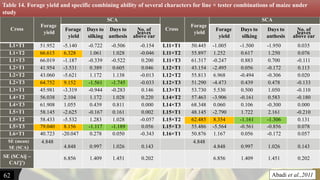 Cross
Forage
yield
SCA
Cross
Forage
yield
SCA
Forage
yield
Days to
silking
Days to
anthesis
No. of
leaves
above ear
Forage
yield
Days to
silking
Days to
anthesis
No. of
leaves
above ear
L1×T1 51.952 -5.140 -0.722 -0.506 -0.154 L11×T1 50.445 -1.005 -1.500 -1.950 0.035
L1×T2 66.615 6.328 1.061 1.028 -0.046 L11×T2 55.897 1.252 0.617 1.250 0.076
L1×T3 66.019 -1.187 -0.339 -0.522 0.200 L11×T3 61.317 -0.247 0.883 0.700 -0.111
L2×T1 41.954 -3.531 0.389 0.605 0.046 L12×T1 43.154 -2.495 0.056 -0.172 0.113
L2×T2 43.060 -5.621 1.172 1.138 -0.013 L12×T2 55.813 6.968 -0.494 -0.306 0.020
L2×T3 64.752 9.152 -1.561 -1.745 -0.033 L12×T3 51.290 -4.473 0.439 0.478 -0.133
L3×T1 45.981 -3.319 -0.944 -0.283 0.146 L13×T1 53.730 5.530 0.500 1.050 -0.110
L4×T2 56.038 2.104 1.172 1.028 0.220 L14×T2 57.463 -3.906 -0.161 0.583 -0.180
L4×T3 61.908 1.055 0.439 0.811 0.000 L14×T3 68.348 0.060 0.106 -0.300 0.000
L5×T1 58.145 -2.625 -0.167 0.161 0.002 L15×T1 48.145 -2.790 1.722 2.161 -0.210
L5×T2 58.433 -5.532 1.283 1.028 -0.057 L15×T2 62.485 8.354 -1.161 -1.306 0.131
L5×T3 79.040 8.156 -1.117 -1.189 0.056 L15×T3 55.486 -5.564 -0.561 -0.856 0.078
L6×T1 40.723 -20.047 0.278 0.050 -0.343 L16×T1 50.876 1.167 0.056 -0.172 0.057
SE (mean)
SE (SCA)
4.848
4.848 0.997 1.026 0.143
4.848
4.848 0.997 1.026 0.143
SE (SCAij –
CAi'j')
6.856 1.409 1.451 0.202 6.856 1.409 1.451 0.202
Table 14. Forage yield and specific combining ability of several characters for line × tester combinations of maize under
study
62 Abadi et al.,2011
 
