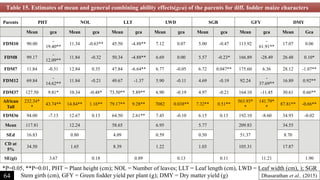 Parents PHT NOL LLT LWD SGR GFY DMY
Mean gca Mean gca Mean gca Mean gca Mean gca Mean gca Mean Gca
FDM10 90.00
-
19.40**
11.34 -0.63** 45.50 -4.88** 7.12 0.07 5.00 -0.47 113.92
-
61.91**
17.07 0.06
FDM8 99.17
-
12.09**
11.84 -0.32 50.34 -4.88** 6.69 0.00 5.57 -0.23* 166.89 -28.49 26.48 0.10*
FDM7 11.84 -0.31 12.84 0.35 47.84 -6.64** 6.77 -0.05 6.72 0.047** 175.60 6.36 28.12 -1.07**
FDM12 69.84
-
14.62**
11.84 -0.21 49.67 -1.37 5.90 -0.11 4.69 -0.19 92.24
-
37.69**
16.89 0.92**
FDM37 127.50 9.81* 10.34 -0.48* 73.50** 5.89** 6.90 -0.19 4.97 -0.21 164.10 -11.45 30.61 0.66**
African
Tall
232.34*
*
43.74** 14.84** 1.16** 79.17** 9.28** 7082 0.038** 7.32** 0.51**
563.93*
*
141.79*
*
87.81** -0.66**
FDM36 94.00 -7.13 12.67 0.13 64.50 2.61** 7.45 -0.10 6.15 0.13 192.10 -8.60 34.93 -0.02
Mean 117.81 12.24 58.65 6.95 5.77 209.83 34.55
SEd 16.83 0.80 4.09 0.59 0.50 51.37 8.70
CD at
5%
34.50 1.65 8.39 1.22 1.03 105.31 17.87
SE(gi) 3.67 0.18 0.89 0.13 0.11 11.21 1.90
*P=0.05, **P=0.01, PHT = Plant height (cm); NOL = Number of leaves; LLT = Leaf length (cm), LWD = Leaf width (cm), ); SGR
= Stem girth (cm), GFY = Green fodder yield per plant (g); DMY = Dry matter yield (g)
Table 15. Estimates of mean and general combining ability effects(gca) of the parents for diff. fodder maize characters
Dhasarathan et al., (2015)64
 