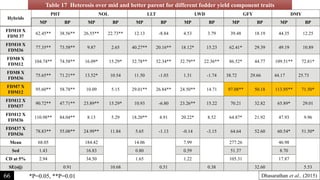 Hybrids
PHT NOL LLT LWD GFY DMY
MP BP MP BP MP BP MP BP MP BP MP BP
FDM10 X
FDM 37
62.45** 38.56** 26.55** 22.73** 12.13 -8.84 4.53 3.79 39.48 18.19 44.35 12.25
FDM10 X
FDM36
77.35** 73.58** 9.87 2.65 40.27** 20.16** 18.12* 15.23 62.41* 29.39 49.19 10.89
FDM8 X
FDM12
104.74** 74.58** 16.09* 15.29* 32.78** 32.34** 32.79** 22.36** 86.52* 44.77 109.51** 72.81*
FDM8 X
FDM36
75.65** 71.21** 13.52* 10.54 11.50 -1.03 1.31 -1.74 38.72 29.66 44.17 25.73
FDM7 X
FDM12
95.60** 58.78** 10.09 5.15 29.01** 26.84** 24.50** 14.71 97.08** 50.18 113.95** 71.50*
FDM12 X
FDM37
90.72** 47.71** 23.89** 15.29* 10.93 -6.80 23.26** 15.22 70.21 32.82 65.89* 29.01
FDM12 X
FDM36
110.98** 84.04** 8.13 5.29 18.20** 4.91 20.22* 8.52 64.87* 21.92 47.93 9.96
FDM37 X
FDM36
78.83** 55.08** 24.99** 11.84 5.65 -1.13 -0.14 -3.15 64.64 52.60 60.54* 51.50*
Mean 68.05 184.42 14.06 7.99 277.26 46.98
Sed 1.43 16.83 0.80 0.59 51.37 8.70
CD at 5% 2.94 34.50 1.65 1.22 105.31 17.87
SE(sij) 0.91 10.68 0.51 0.38 32.60 5.53
Table 17 Heterosis over mid and better parent for different fodder yield component traits
66 *P=0.05, **P=0.01 Dhasarathan et al., (2015)
 