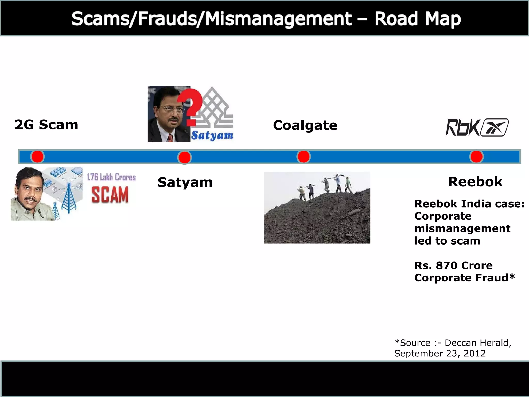 2G Scam                    Coalgate



          Satyam                                 Reebok
                                          Reebok India case:
                                          Corporate
                                          mismanagement
                                          led to scam

                                          Rs. 870 Crore
                                          Corporate Fraud*




                                      *Source :- Deccan Herald,
                                      September 23, 2012

                   (c) K L GUPTA
                    (C) K L Gupta
 