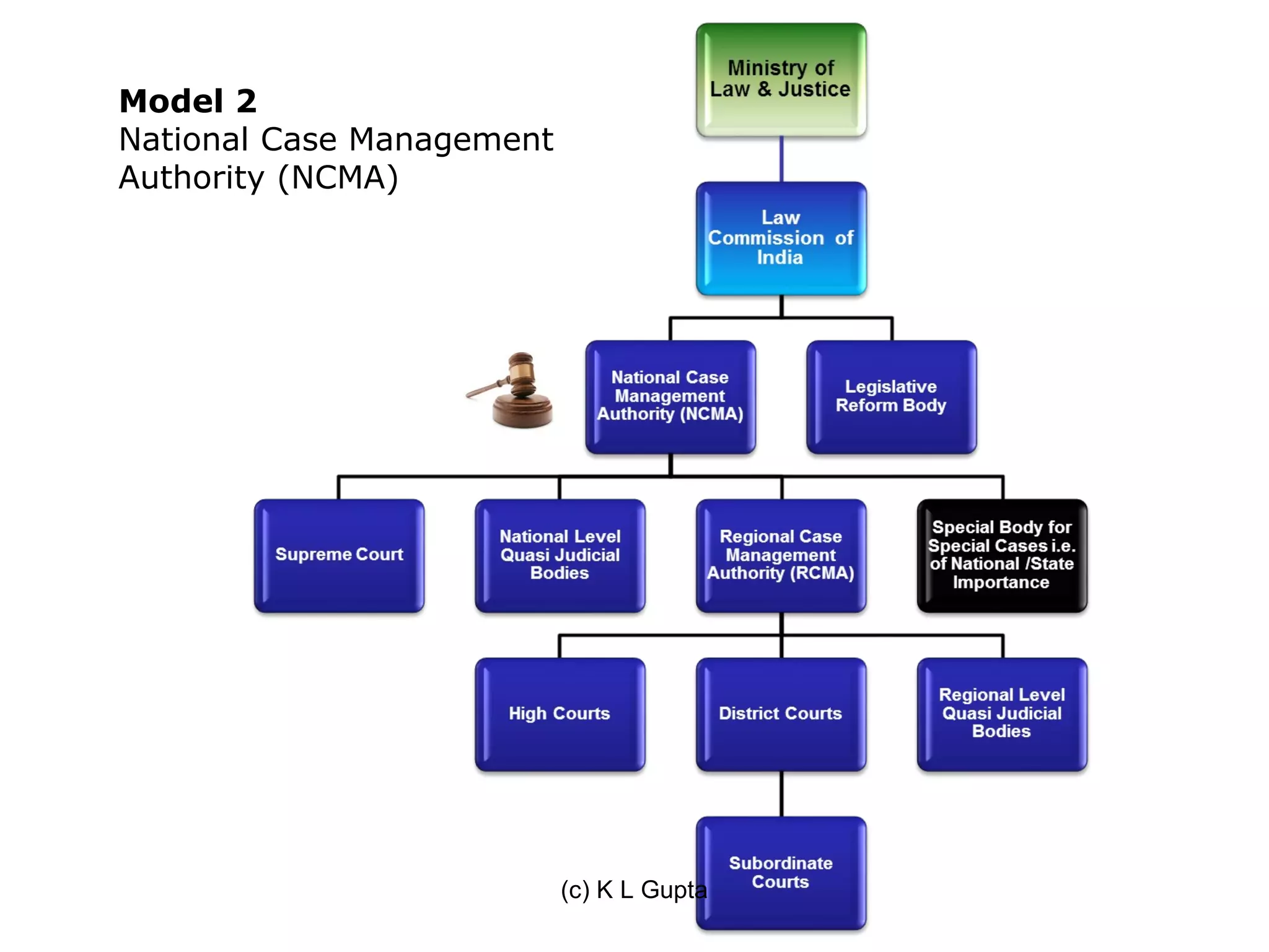 Model 2
National Case Management
Authority (NCMA)




                           (c) K L Gupta
 
