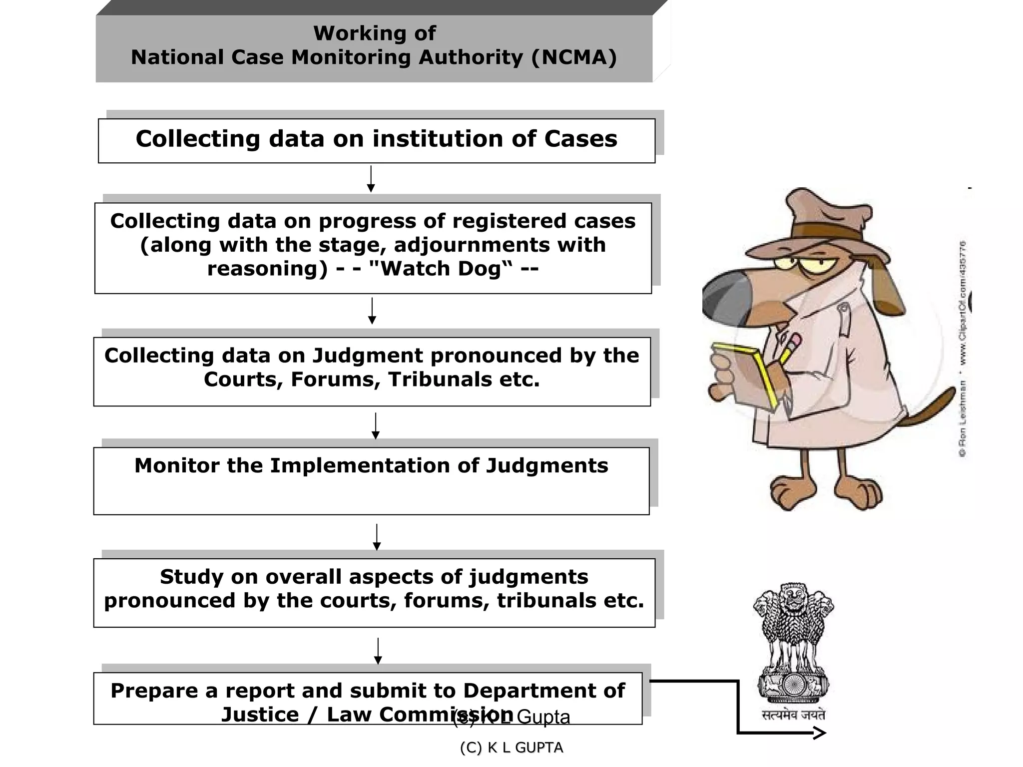 Working of
  National Case Monitoring Authority (NCMA)


   Collecting data on institution of Cases
  Collecting data on institution of Cases


 Collecting data on progress of registered cases
Collecting data on progress of registered cases
   (along with the stage, adjournments with
  (along with the stage, adjournments with
         reasoning) ----"Watch Dog“ --
          reasoning)     "Watch Dog“ --



 Collecting data on Judgment pronounced by the
Collecting data on Judgment pronounced by the
           Courts, Forums, Tribunals etc.
          Courts, Forums, Tribunals etc.


  Monitor the Implementation of Judgments
  Monitor the Implementation of Judgments




      Study on overall aspects of judgments
     Study on overall aspects of judgments
 pronounced by the courts, forums, tribunals etc.
pronounced by the courts, forums, tribunals etc.



 Prepare a report and submit to Department of
Prepare a report and submit to Department of
           Justice / Law Commission
          Justice / Law Commission Gupta
                              (c) K L
                               (C) K L GUPTA
 
